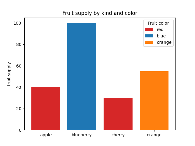 matplotlib's tweet photo. Stefanie has also improved bar plotting! Bar labels can now take a list in 3.6 🥳 
https://t.co/S23r7TkcBM https://t.co/qCt2crUoxQ