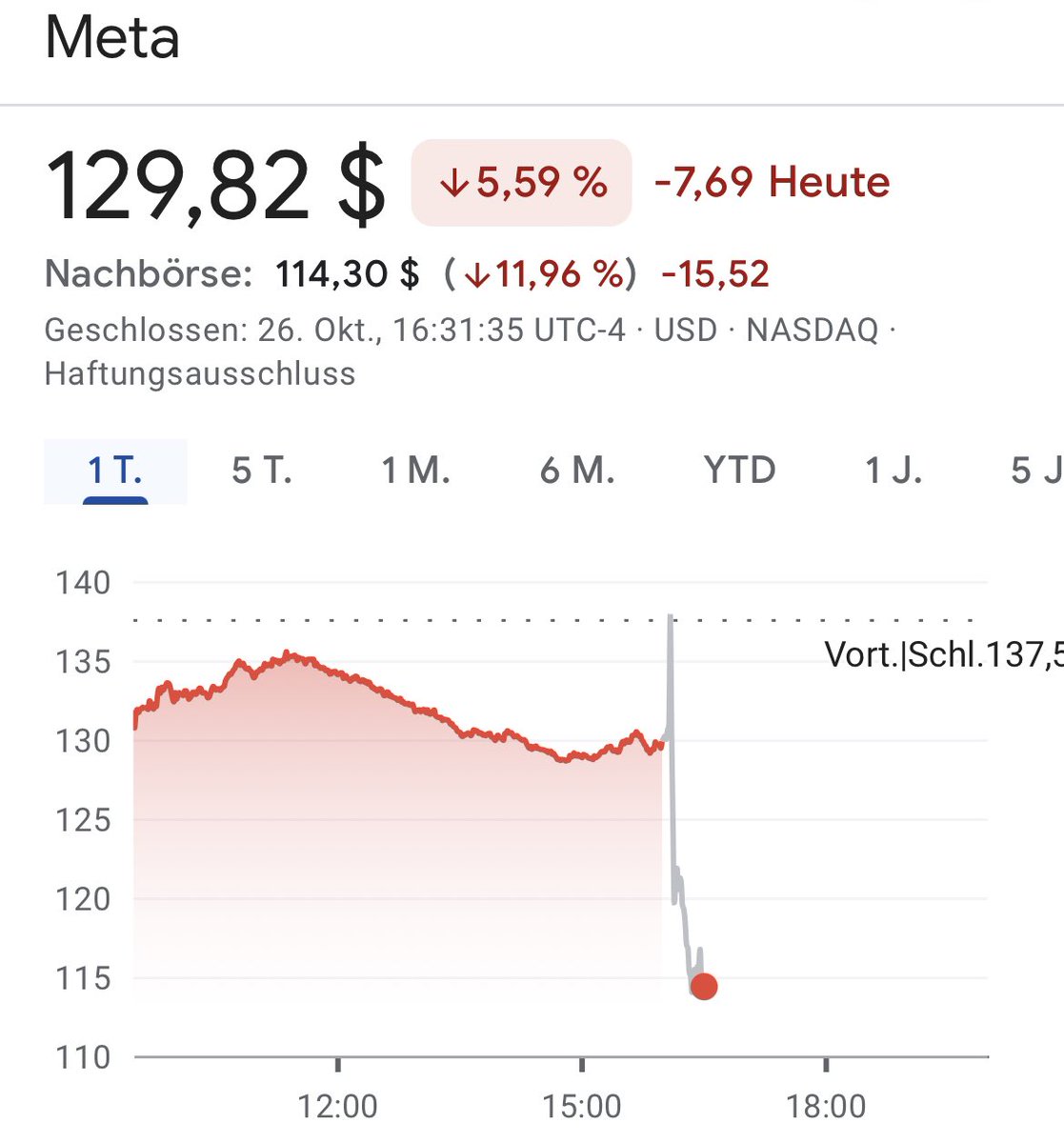 CWRoehl's tweet photo. $130—$140—$114 in einer halben Stunde: Kein Pennystock, sondern #Meta nach den Q4 Zahlen. Immerhin noch immer eine #Aktie mit >$300 Mrd. Börsenwert. https://t.co/DHYTM2dNSz