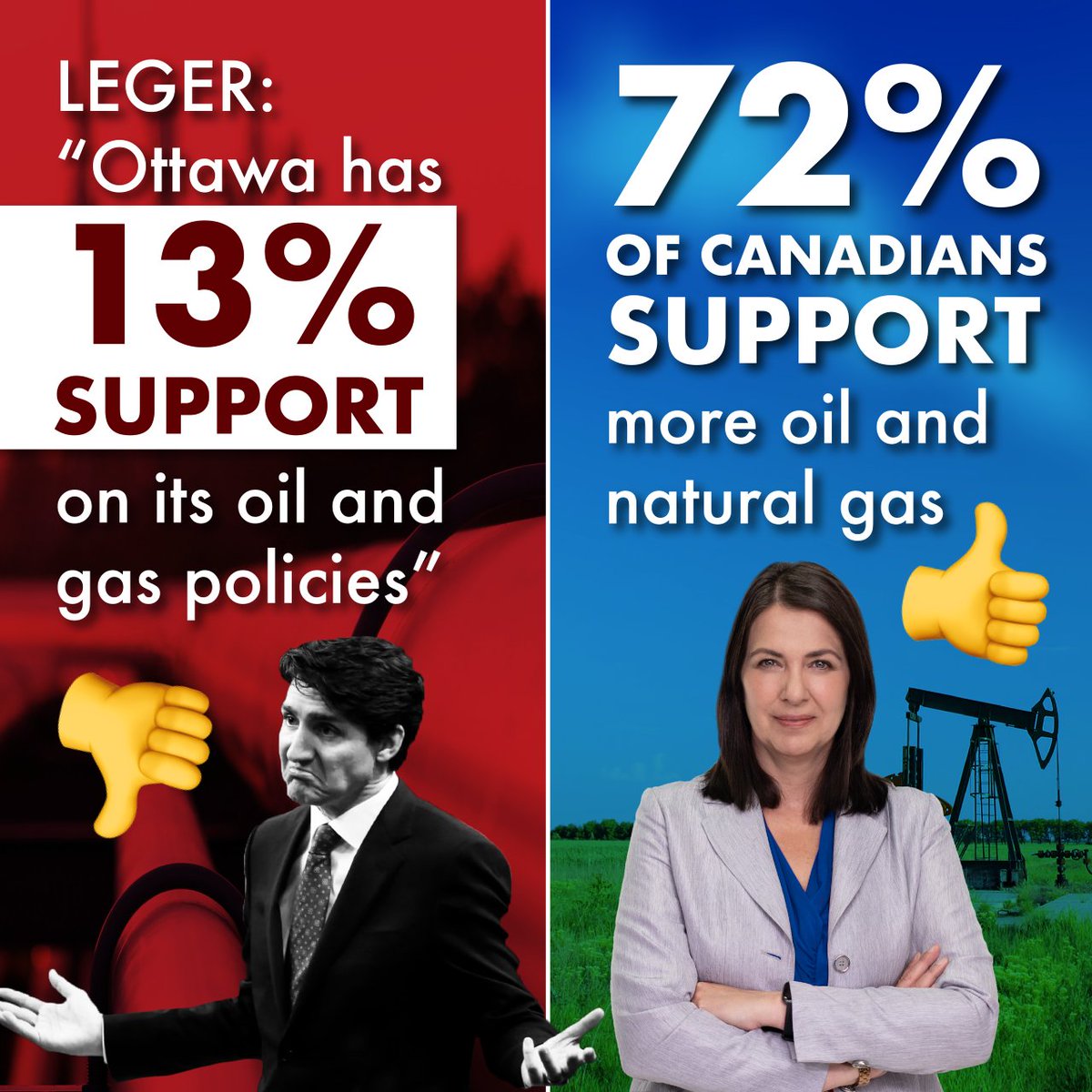 ABDanielleSmith's tweet photo. Canadians are concerned about rising energy costs due to global instability. 

In a recent national poll only 13% support @JustinTrudeau's current energy policy, while 72% want more oil &amp; gas development.

It's time for Ottawa to rethink its approach.

https://t.co/UCXWGp0vi9 https://t.co/8bPjhd440v