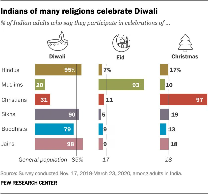 Pew Research Center On Twitter Diwali Is Among The Most Popular pew-research-center-on-twitter-diwali-is-among-the-most-popular