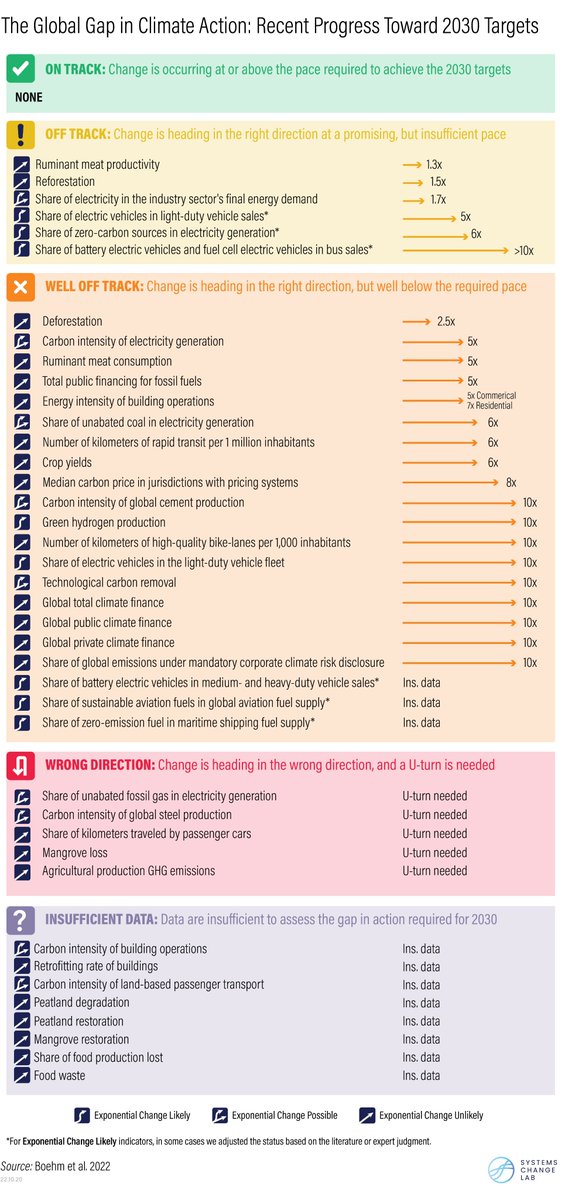 SophieBoehm's tweet image. Another year closer to 2030, &amp;amp; we find in the #StateOfClimateAction 2022 that, once again, climate action across sectors accounting for ~85% of GHG emissions falls well short of what's needed to limit warming to 1.5°C. See what's needed to get on track: wri.org/insights/clima….