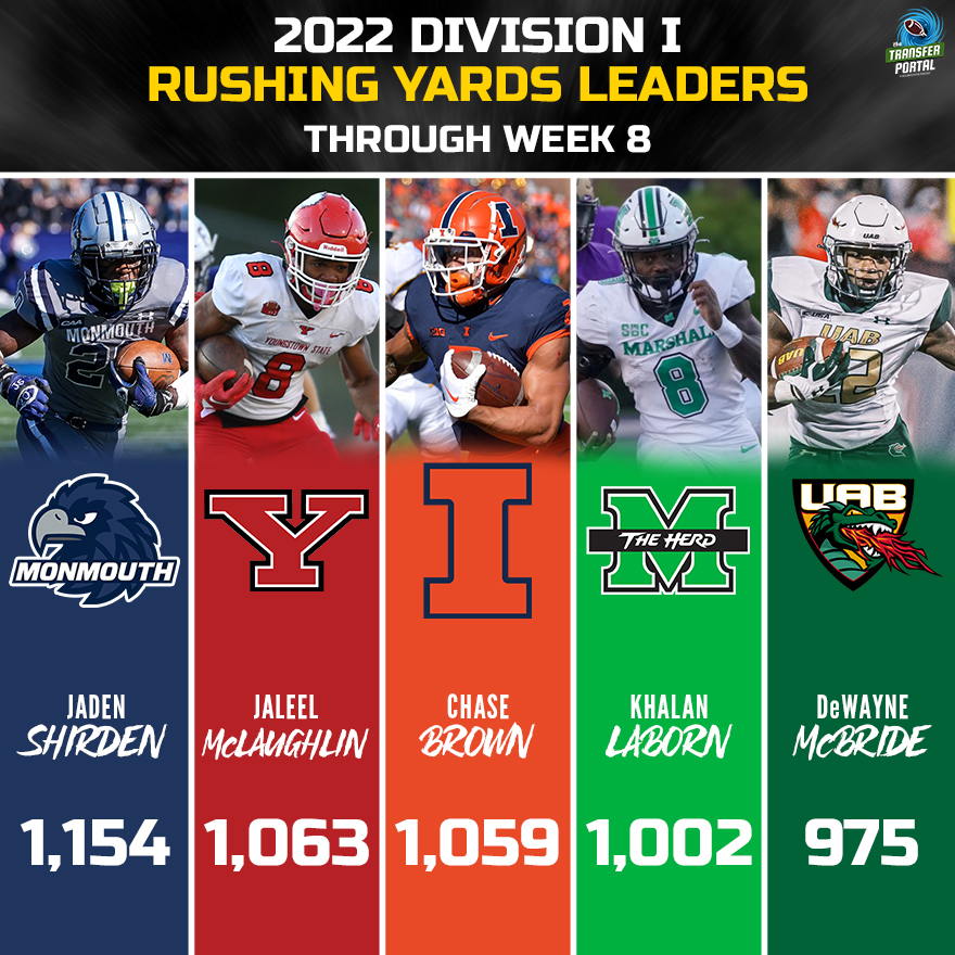 TPortalCFB's tweet photo. Division I Rushing Yards Leaders Through Week 8:

1. Jaden Shirden (@shirden_20) - 1,154
2. Jaleel McLaughlin (@Speedkills2k_) - 1,063
3. Chase Brown (@chasebrown____) - 1,059
4. Khalan Laborn (@KhalanLaborn) - 1,002
5. DeWayne McBride (@Debo323232) - 975 https://t.co/hJ4dH3Hngh