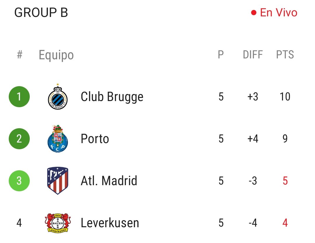 pablomurrrr's tweet photo. Nos eliminan el Brujas y el Leverkusen. El entrenador mejor pagado del mundo es eliminado por BRUJAS y LEVERKUSEN. Si el Cholo no anuncia YA que se va a final de temporada y facilita un nuevo proyecto, será una vergüenza histórica. El cholismo ya no existe. https://t.co/49jJGaqhzf