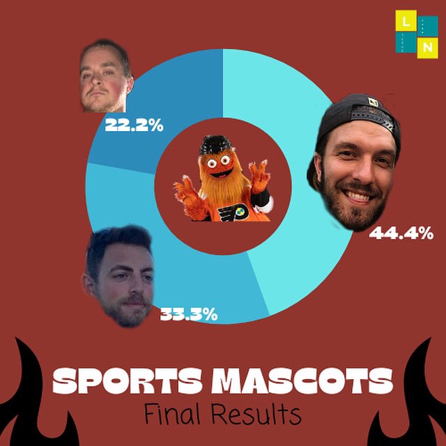 ListNight's tweet photo. Check out the results from Episode 30: Sports Mascots!

Thanks to all those who voted and listened — not just to this episode, but also to our current episode on SEQUELS! Check it out on all platforms NOW!

#ListNight #SportsMascots #Sequels https://t.co/2GbD6oyv82