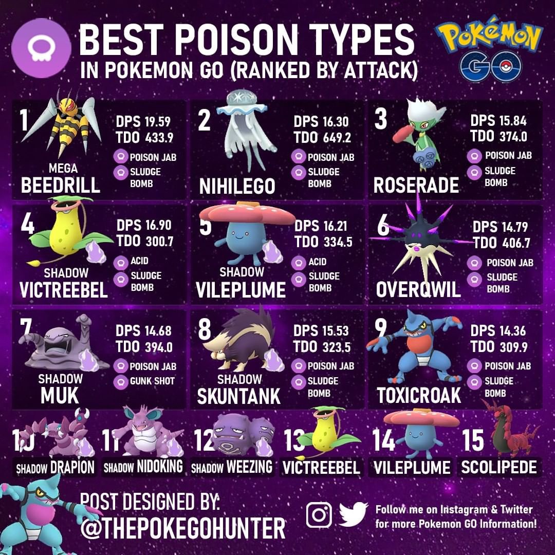 The Poke GO Hunter on X: Mega Beedrill ranks 1st with new Ultra Beast  Nihilego in 2nd. Overqwil ranks 6th! Here's the best attacking Poison-types  in #PokemonGO! ⚠️👀  / X