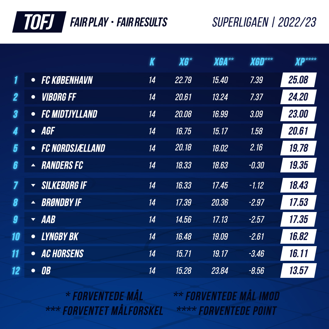 #TOFJ efter 14. runde i #SLDK. #FCKLIVE, #VFF og #FCM trækker fra i toppen, mens #OB igen sakker bagud i bunden. #FCKLIVE og #LBK fortsat med største underpræstationer, #FCN og #RFC fortsat med største overpræstationer ift. Expected Points.