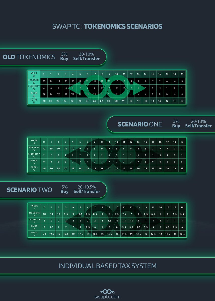 The poll is now complete, the majority voted to lower the tax so we’ve decided to come up with two scenarios which are both 10% lower than the current tax setup. 

Reminder: The buy tax will remain at 5% 

Let us know your thoughts! #SwapTC