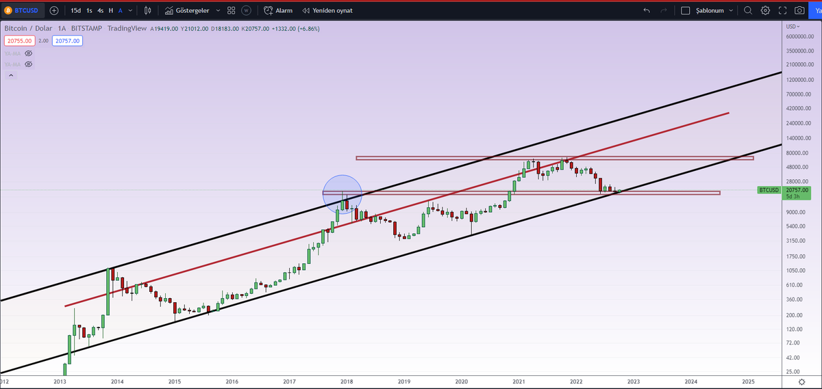 Ya_Crypto_21's tweet photo. #btc  
Trend is friend ?
On the trend line ,edge of the trend line.
Monthly log graph.
It takes may be , too long times.
I do not know.
Could it repeat the same action ? https://t.co/06sesRHNZH