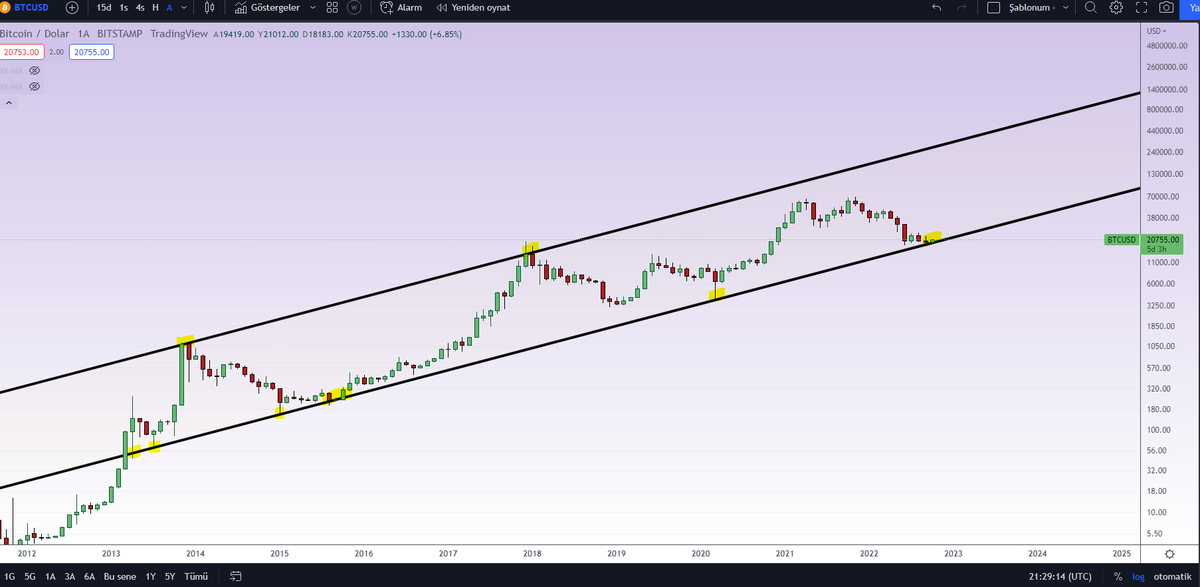 Ya_Crypto_21's tweet photo. #btc  
Trend is friend ?
On the trend line ,edge of the trend line.
Monthly log graph.
It takes may be , too long times.
I do not know.
Could it repeat the same action ? https://t.co/06sesRHNZH