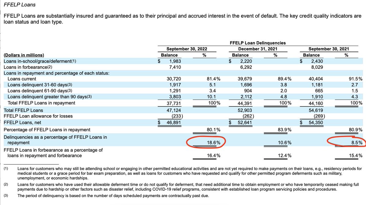 Navient, largest owner of privately-held federal student loans, reports that delinquency rate on those loans *more than doubled* over past year. 30-day+ late 8.5% in Sept '21 18.6% in Sept '22 These FFEL borrowers haven't been covered by payment pause. sec.gov/ix?doc=/Archiv…