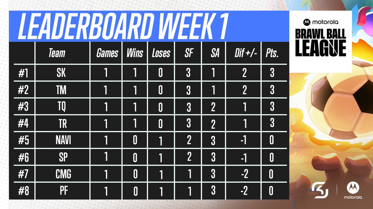 ⚽️What an exciting first matchday of the #BrawlBallLeague powered by <a href="/motorolaDE_AT/">motorolaDE_AT</a> &amp; <a href="/SKGaming/">SK Gaming</a> !🥳

We have a first overview at the leaderboard 🏆
⚡️This is going to be huge, are you ready?!