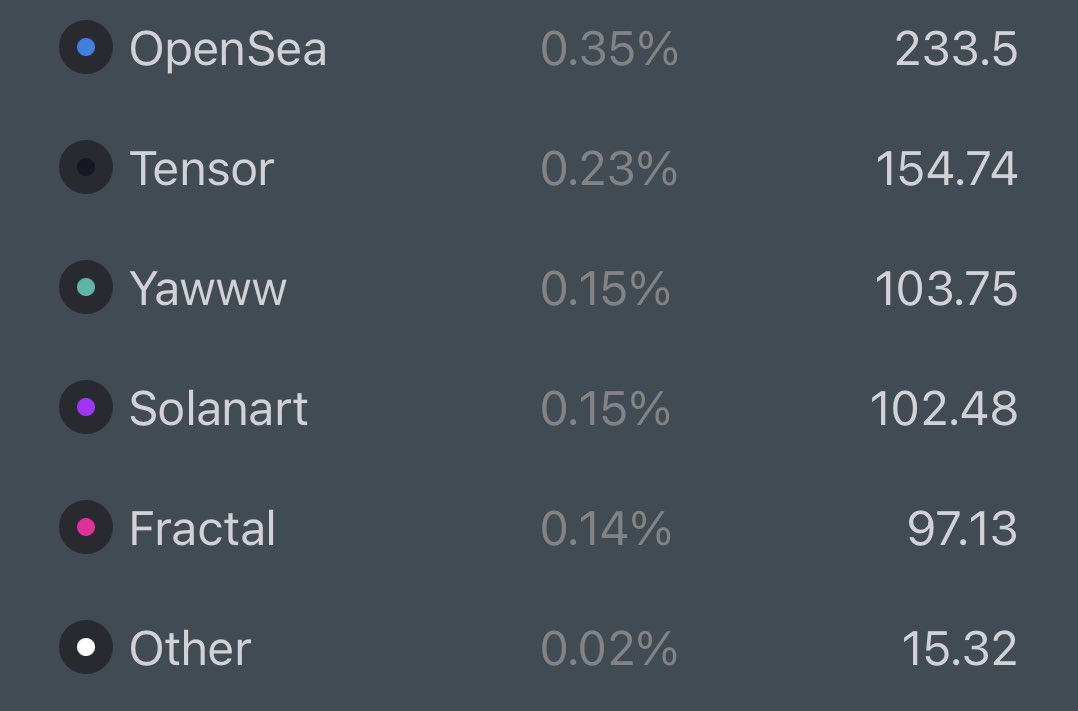 BREAKING: CREATOR ROYALTIES EVASION MASTERMIND @YawwwNFT AND RESPECTIVE DISCOUNTED COPYCAT <a href="/SolanartNFT/">Solanart - Instant Loans Now Live</a> GENERATED THE EQUIVALENT OF LESS THAN 1 <a href="/y00tsNFT/">y00ts</a> WORTH OF $SOL DAILY VOLUME EACH - LESS THAN 1 <a href="/DeGodsNFT/">DeGods</a> WHEN COMBINED