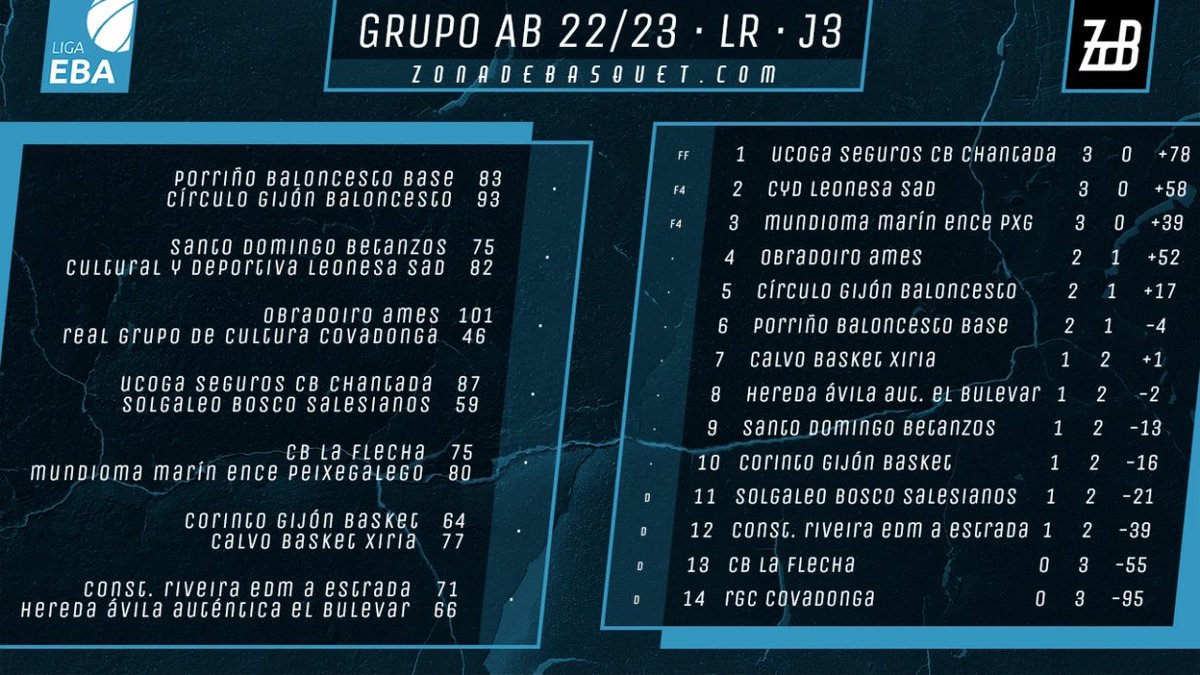 #LigaEBA Grupo AB J3 Inicio fuerte de los invictos @CultuBaloncesto, @CLUBPEIXEGALEGO y @UcogaCBChantada seguidos de @OBRADOIROCAB, @CirculoGijon y @PBBbaloncesto. Talento joven como Bello, Isern o Copes destacando. Por @lsdpg 👇👇 zonadebasquet.com/2022/10/25/j3-…