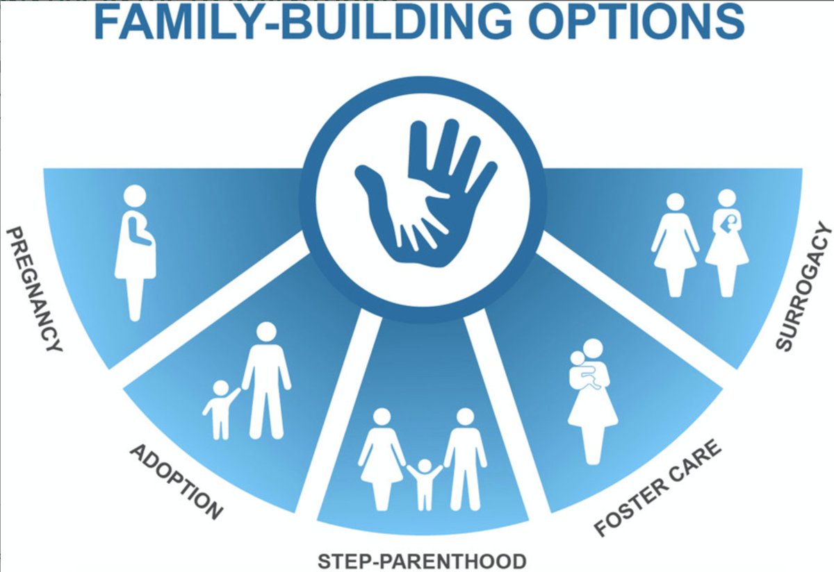 Dr. @tkazmers & her team looked at the family-building/parenting considerations for people with cystic fibrosis, including: - Repro goals - Concerns about fertility, pregnancy, & alt paths to parenthood - Mental & physical health affects - Future research pubmed.ncbi.nlm.nih.gov/34407321/