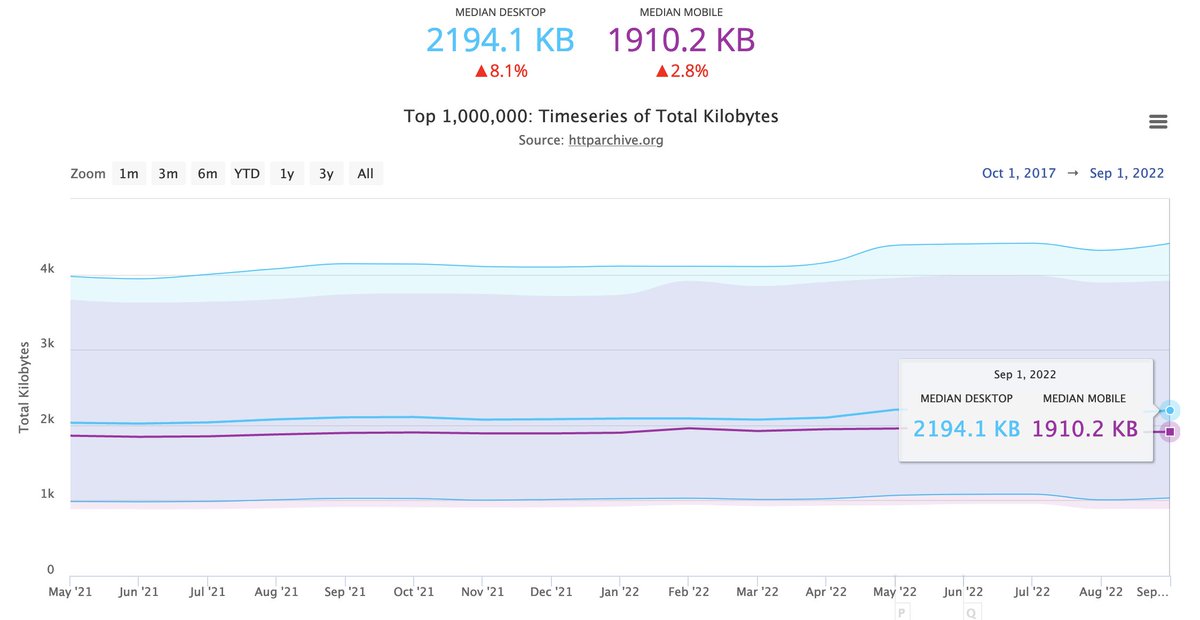 TheRealNooshu's tweet photo. Almost £14 to download the median size website from the HTTPArchive's top 1,000,000 websites! I hope the content is worth the cost (and the wait)! 😬😭🤑 #webperf #perfmatters #costmatters https://t.co/eKfPIjbkEf