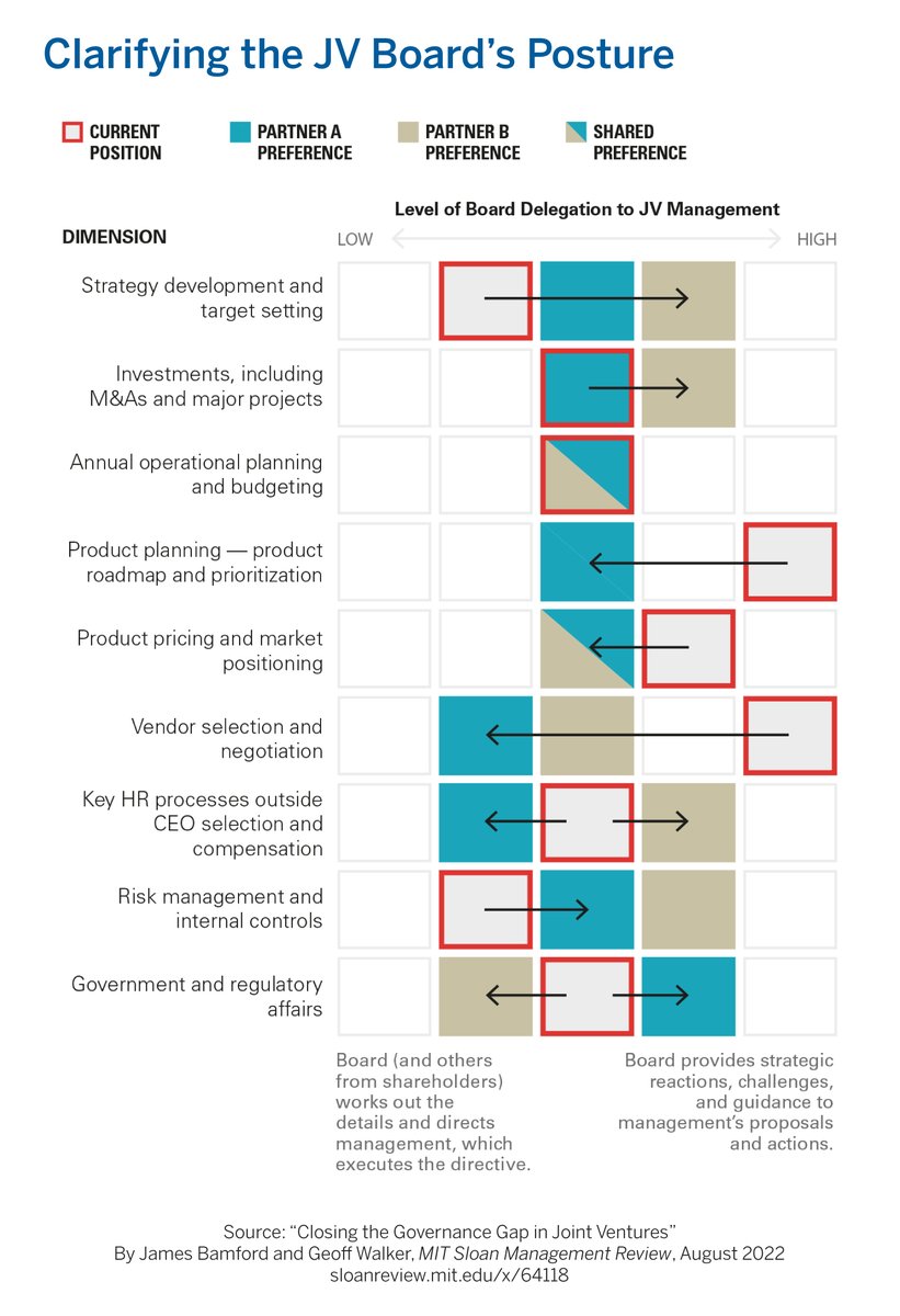 The diagram illustrates where the shareholders of a hypothetical joint venture believe the JV board is — and should be — on crucial dimensions of governing the venture. ▶️ mitsmr.com/3R1fVMq