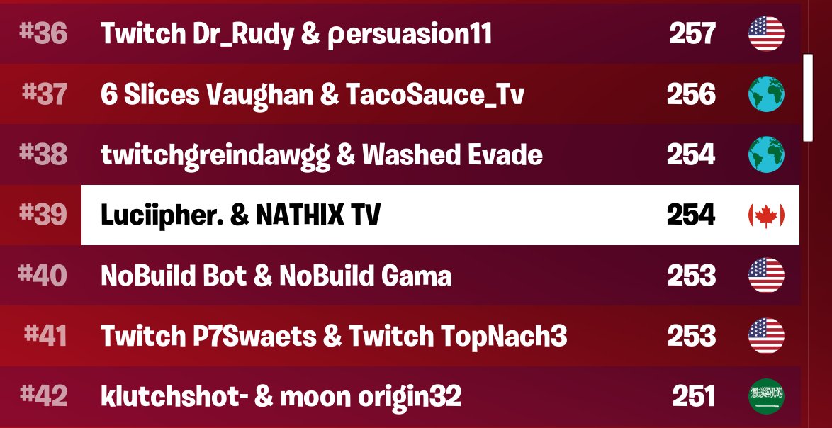 ITSNATHIX's tweet image. 39th place with @jacop_shaw ggs. #Fortnite