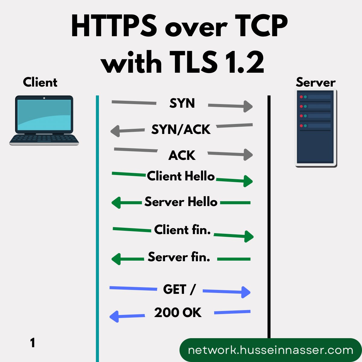 Hussein nasser on twitter one common way to secure web communication