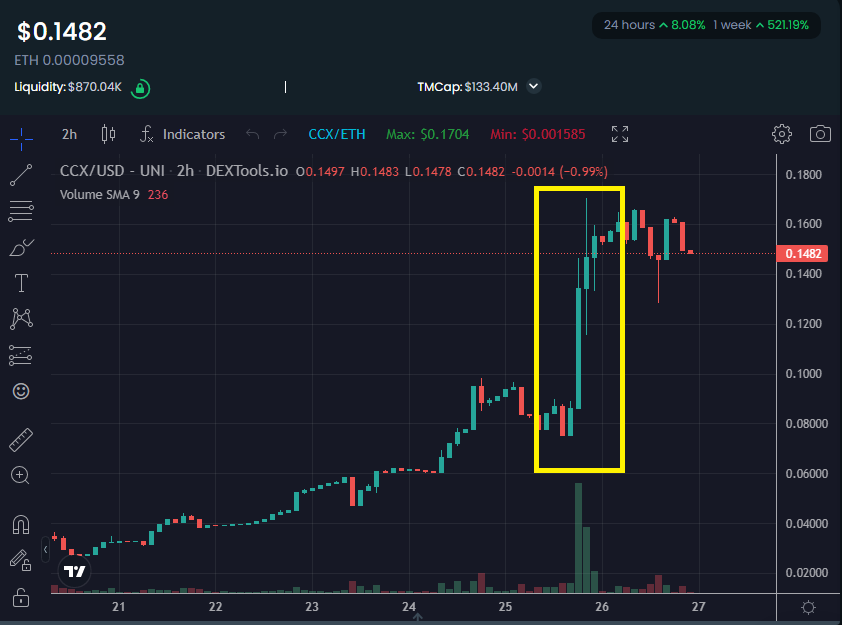 😲<a href="/ClearCryptos/">ClearCryptos</a> - is this REAL LIFE!?  79 #ETH buy &amp; a MASSIVE STICK!🔥 This is one to keep an eye on!👀

📈dextools.io/app/en/ether/p…

👉Check it out @ clearcryptos.com for more info!

$CCX #ClearCryptos #CCX #Ethereum #crypto