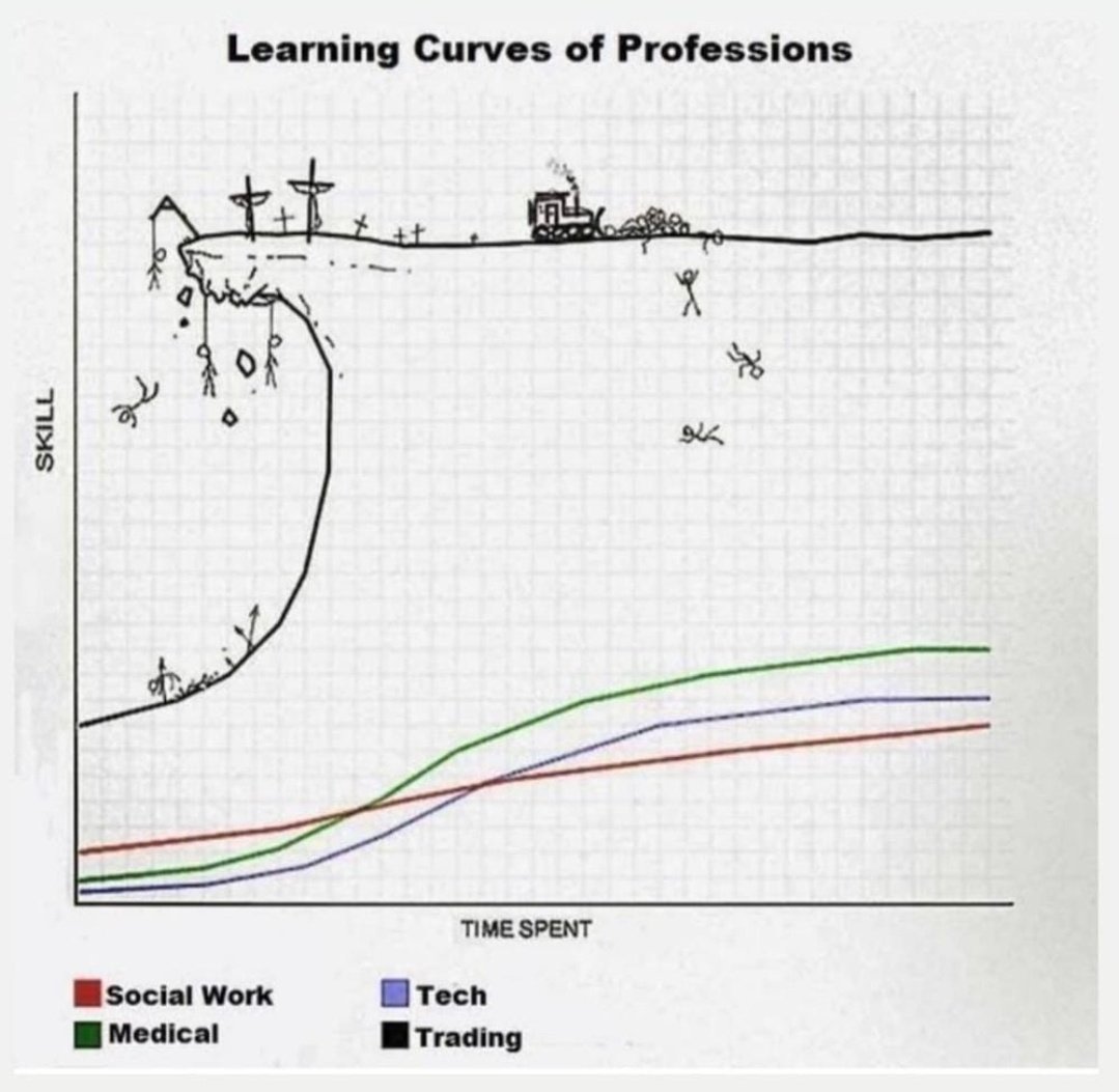 MindsetsMoney's tweet photo. Learning Curves of Professions
#trading #Traders #learning #success #skills #profession #moneymindsets https://t.co/8JNcK81mce