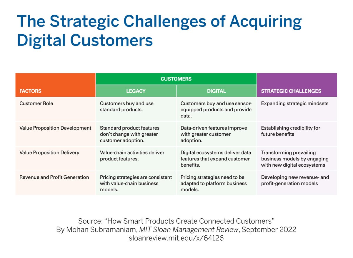 Growing a business based on serving digital customers requires rethinking the customer’s role, the company’s value proposition and how that’s delivered, and the business model. ▶️ mitsmr.com/3cYcE1W