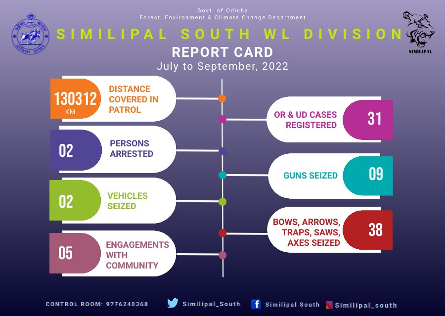 Quarterly Report Card of Similipal South WL Division for the period from July to September, 2022.
#SimilipalTR #SimilipalTigerReserve #SimilipalBiosphereReserve #Similipal 

<a href="/pccfodisha/">PCCF & HoFF Odisha</a> <a href="/PCCFWL_Odisha/">PCCF WL & CWLW, Odisha</a> <a href="/CircleRccf/">RCCF Baripada Circle</a> <a href="/WCCBHQ/">Wildlife Crime Control Bureau</a> <a href="/MSTrIPES/">MSTrIPES</a> <a href="/PIBBhubaneswar/">PIB in Odisha</a>