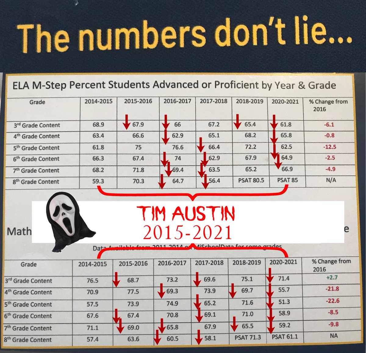 The numbers don't lie...  😱🤡