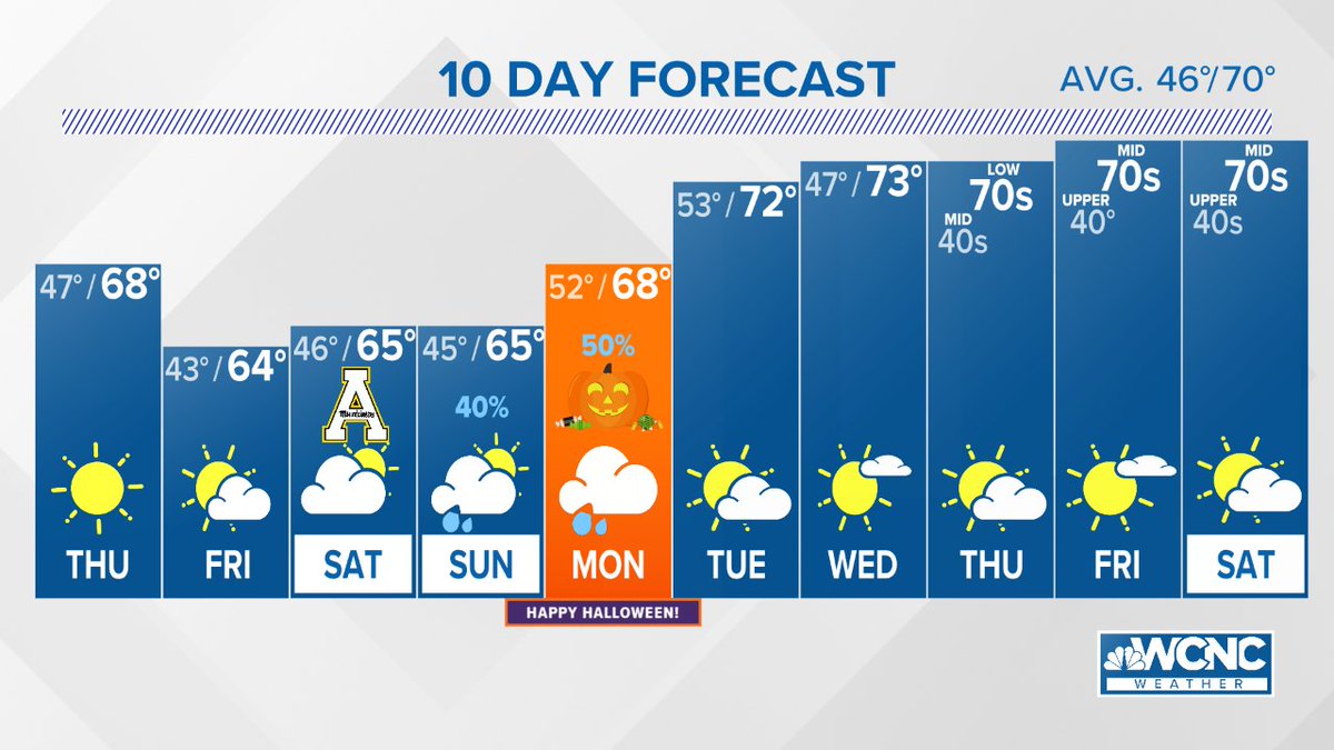 10-Day Forecast: Cooler and more dry weather for the next few days. Still watching rainfall potential for Halloween. Right now it looks like the worst could be gone by Monday evening but stay tuned! #cltwx #ncwx #scwx #wcnc