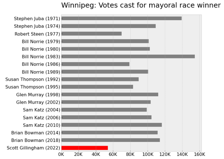 jacquesmarcoux's tweet photo. And yep, @ScottGillingham's 53,663 votes is the fewest number of votes to ever put a candidate in the mayor's office in Winnipeg (since Unicity).

This represents a popular vote of 27.5% .... second lowest popular vote: Susan Thompson with 38.3 in 1995. #wpg22 #wpgpoli #mbpoli https://t.co/Md7t57GG7r