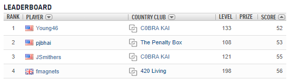 4 players have played and 4 are left to play <a href="/wgtgolf/">WGT Golf</a>

This is how the leaderboard currently stacks up. Young46 and PJ should be good to go in the top 4, with 4 players left to play it does seem that Fmagnets will likely be missing out on the finale. JSmithers still has a chance