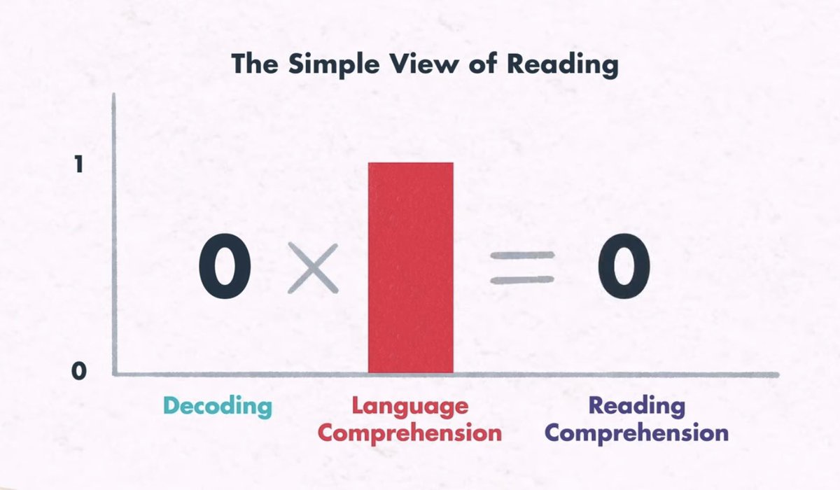 MrsJBragg's tweet photo. Great discussion about reading today with the LST team. One of my takeaways was a simple graphic explaining the elements of reading comprehension as a math equation. If one of the elements is missing, comprehension cannot happen. 
 #HRCEpd
@HrceLiteracy https://t.co/Ay7NhoRGHT