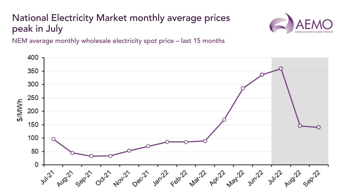 AEMO_Energy's tweet photo. AEMO’s QED report for Q3 2022 shows NEM wholesale electricity spot prices remained at near record levels with an average $216 per megawatt-hour (MWh), over three times higher than Q3 2021, but slightly down from Q2 2022 levels. https://t.co/7P7X2eeMMb

#QuarterlyUpdate https://t.co/cLfIoDa5b0