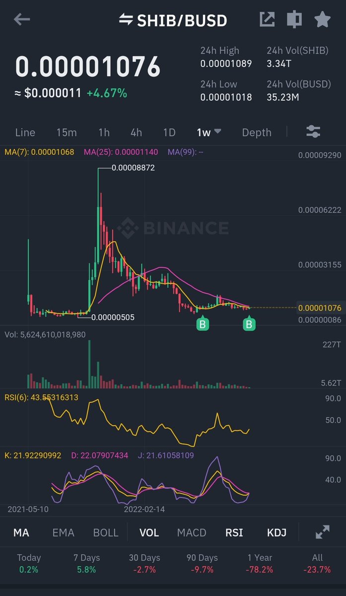 bull_bnb's tweet image. Just realised it's my second purchase of $Shib. 
Best thing to do is buy and remove to a wallet which doesn't show you price fluctuations