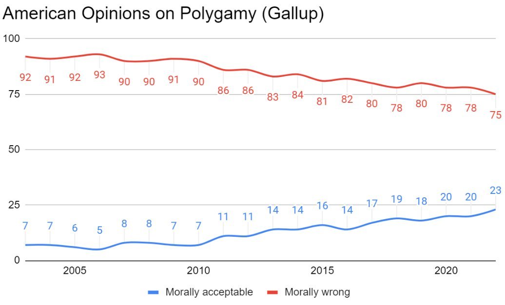 American views on polygamy have changed drastically, shifting from only 6% approval in 2005 to 23% in 2022