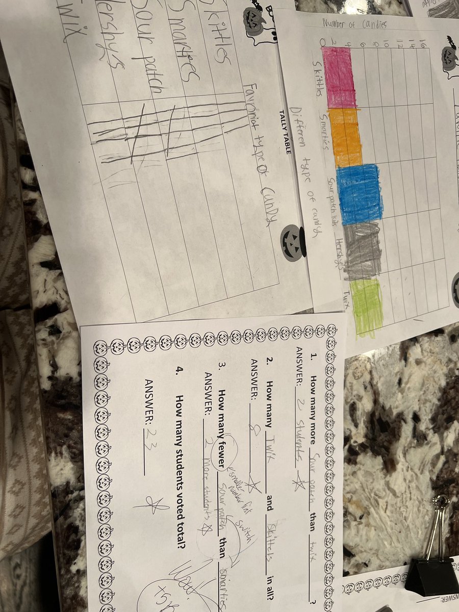 Mitsa Lazaridis (@lazaridis3rd) on Twitter photo Such a fun math project! We chose our favorite Halloween candies and surveyed our classmates to see which they liked best. Then we took the data collected and made a bar graph, a scale, and wrote our own word problems! So much math fun! <a href="/BethpageUFSD/">BethpageUFSD</a> <a href="/EDifiglia/">Erin Lindsay- DiFiglia</a> <a href="/jtitolo_BUFSD/">John Titolo</a> Such a fun math project! We chose our favorite Halloween candies and surveyed our classmates to see which they liked best. Then we took the data collected and made a bar graph, a scale, and wrote our own word problems! So much math fun! <a href="/BethpageUFSD/">BethpageUFSD</a> <a href="/EDifiglia/">Erin Lindsay- DiFiglia</a> <a href="/jtitolo_BUFSD/">John Titolo</a>