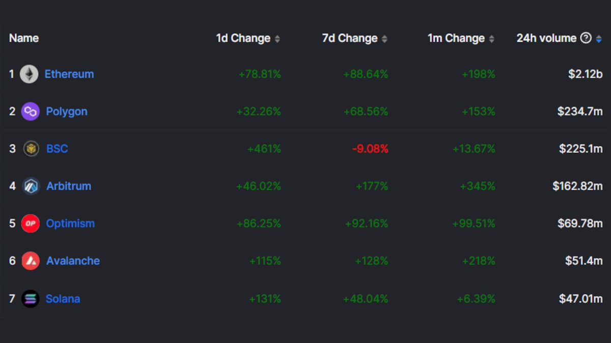 DefiLlama's tweet photo. DEX volume by chain over the past 24 hours:

Ethereum - $2.12b
Polygon - $234.7m
BSC - $225.1m
Arbitrum - $162.82m
Optimism - $69.78m
Avalanche - $51.4m
Solana - $47.01m https://t.co/Uctkuf8K7c