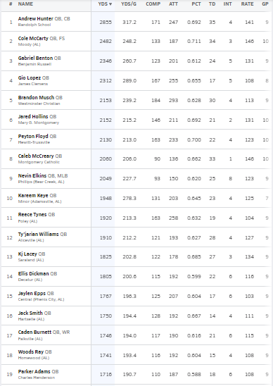 2022 Top Passing Leaders (Alabama) Thru Week 9
<a href="/MaxPreps/">MaxPreps</a>

Passing leader <a href="/andrew_hunt23/">Andrew Hunter</a>

<a href="/colemccartyy/">Cole McCarty</a> <a href="/kjlacey7/">KJ Lacey</a> <a href="/reemkeye2/">kareemkeye2💨</a> <a href="/lopezgio1/">Gio Lopez 7️⃣</a> <a href="/JaredHollins1/">Jared Hollins</a> <a href="/1kCmac/">CMAC †</a> <a href="/WavvyJp/">jack</a> <a href="/peyton_floyd7/">Peyton Floyd</a> <a href="/keenan_kameron/">𝐾𝑎𝑚𝑒𝑟𝑜𝑛 𝑇. 𝐾𝑒𝑒𝑛𝑎𝑛</a> @ReeceTynes <a href="/woodsray_/">Woods Ray</a> <a href="/ParkerAdamsQB1/">Parker Adams</a> <a href="/BrandonMusch/">Brandon Musch</a> <a href="/GabrielBenton15/">Gabriel Benton</a> <a href="/epps_jaylen/">Jaylen Epps</a>
