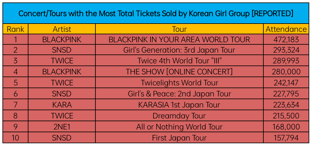 Concert/Tours with the Most Total Tickets Sold by Korean Girl Group: 1. @BLACKPINK IN YOUR AREA WORLD TOUR - 472,163 4. #BLACKPINK THE SHOW [ONLINE CONCERT] - 280,000