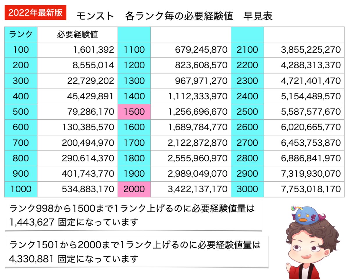 2022年最新版】モンストの各ランク毎の必要経験値の早見表を作りました