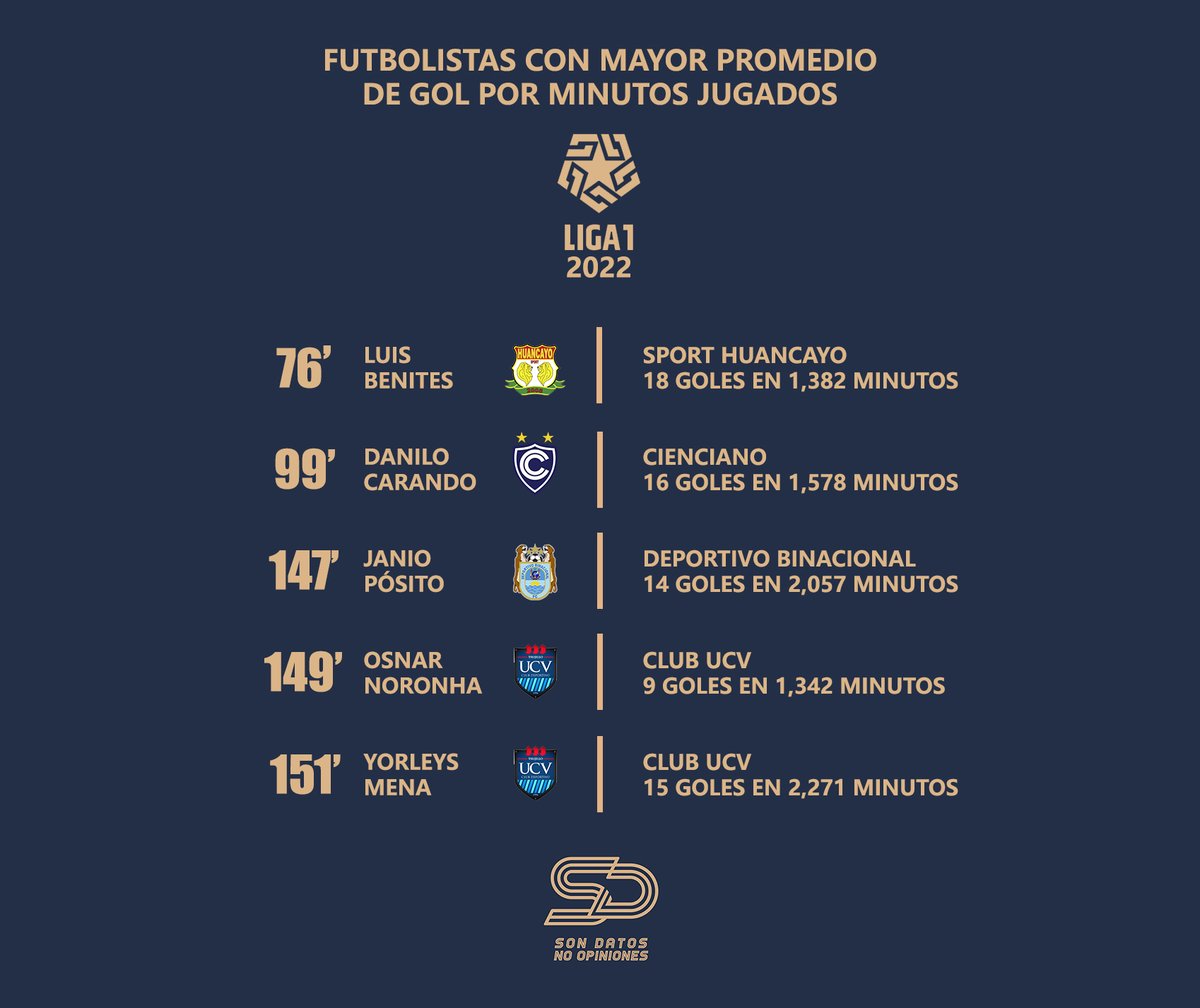 sondatos_noop's tweet photo. LIGA 1 2022: MAYOR PROMEDIO de GOL por minutos disputados (+300').

Cada 76': Luis Benites | Sport Huancayo
Cada 99': Danilo Carando | Cienciano
Cada 147': Janio Posito | Binacional
Cada 149': Osnar Noronha | Club UCV 
Cada 151': Yorleys Mena | Club UCV https://t.co/5vGXeil558