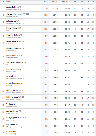 2022 Receiving Leaders (Alabama) Thru Week 9
<a href="/MaxPreps/">MaxPreps</a>

*WR Leader <a href="/jamesbolton21/">James Bolton</a>

@dc_dee4 <a href="/LukeHarkless/">𝘓𝘶𝘬𝘦 “ 𝘊𝘰𝘸𝘣𝘰𝘺 “ 𝘏𝘢𝘳𝘬𝘭𝘦𝘴𝘴 🤠</a> <a href="/braylynFarring1/">braylyn Farrington</a> <a href="/fhsperryt1/">perry “uno” thompson</a> <a href="/EliTidwell3/">Eli Tidwell</a> <a href="/Ronnie_Royal3x/">Ronnie Royal lll</a>
<a href="/Ryanwms1/">𝐑𝐲𝐚𝐧 “𝐇𝐨𝐥𝐥𝐲𝐰𝐨𝐨𝐝” 𝐖𝐢𝐥𝐥𝐢𝐚𝐦𝐬 2</a> <a href="/thejalenjones/">Jalen Jones</a> <a href="/JayMbakwe/">Jaylen “Bak” Mbakwe</a> <a href="/KSeymour1417/">Kolby Seymour</a> <a href="/LukeHarkless/">𝘓𝘶𝘬𝘦 “ 𝘊𝘰𝘸𝘣𝘰𝘺 “ 𝘏𝘢𝘳𝘬𝘭𝘦𝘴𝘴 🤠</a> <a href="/Dcopeland_1/">Darius Copeland</a> <a href="/anthony_eager/">Anthony Eager</a> <a href="/ty_doughtyy/">Ty “TD” Doughty</a> <a href="/DjVinson4/">Derrick Vinson Jr “DJ”</a>