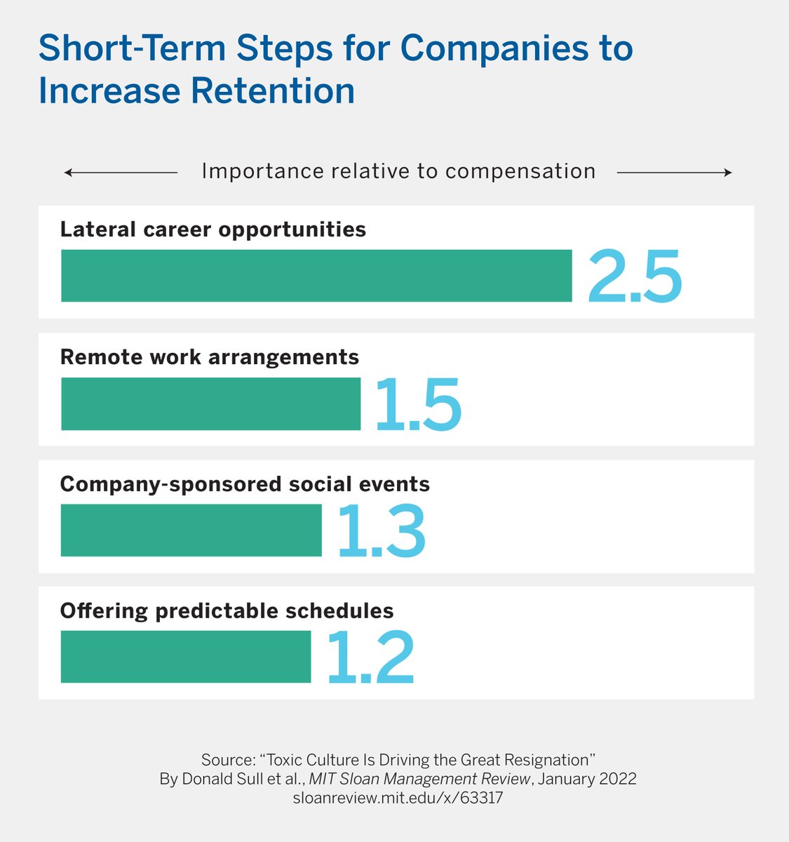 Here are the leading predictors of employee retention for Culture 500 companies from April through September 2021. Learn more: mitsmr.com/3K0roZN @culturexinsight @MITSloan