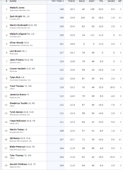 HallTechSports1's tweet photo. 2022 Tackle Leaders (Alabama) Through Week 9
@MaxPreps

*Tackle Leader @Malachi_50

@brooks_bozeman @OrinWilson6 @Martin_mcd20 @Tytan_Rich @OusleyHunter @speegle_larson @AllgoodMalachi1
 
*If you're name is on the list follow us 
@HallTechSports1 to get your recognition! https://t.co/orWFj20vT5