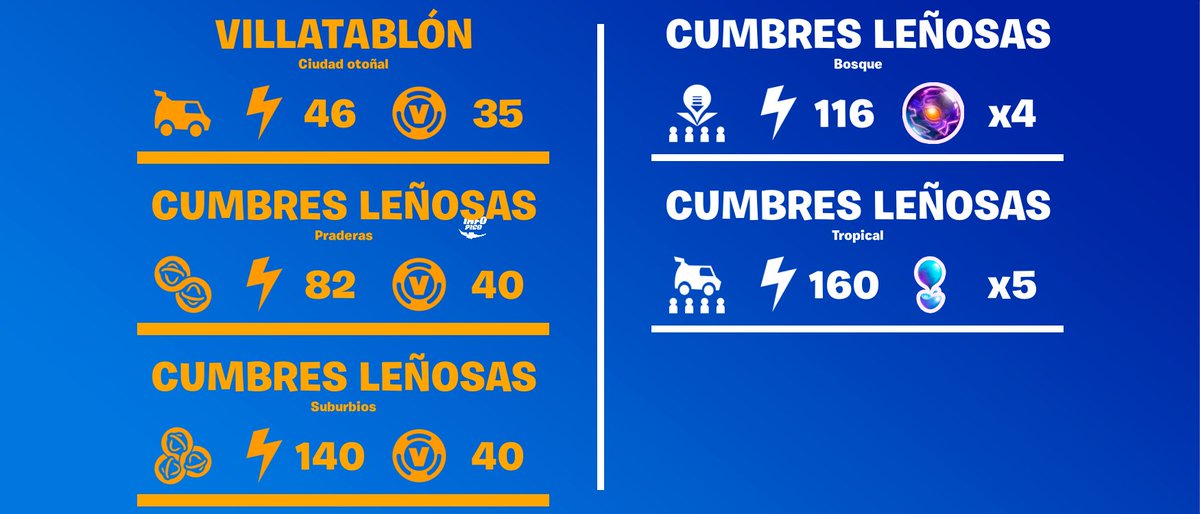 InfoFortniteES's tweet photo. Salvar el Mundo: Alertas de hoy, alerta de paVos/rayos X (115 en total) en:

Villatablón (46)
Cumbres Leñosas (82, 140) https://t.co/wHFE4xmxdA