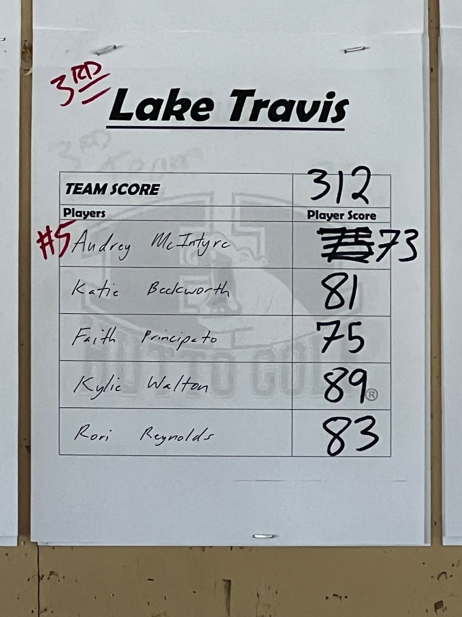 LTCavGolf's tweet photo. Another strong showing for the Varsity Girls at the Star Ranch Invitational. 3rd place out of 23 area teams, 5th place finish overall for @audreym_golf #jamodi @Kylieewalton @RaiLynn_rrr @FaithPrincipato @KatieBeckworth https://t.co/BKgmqGdYP8