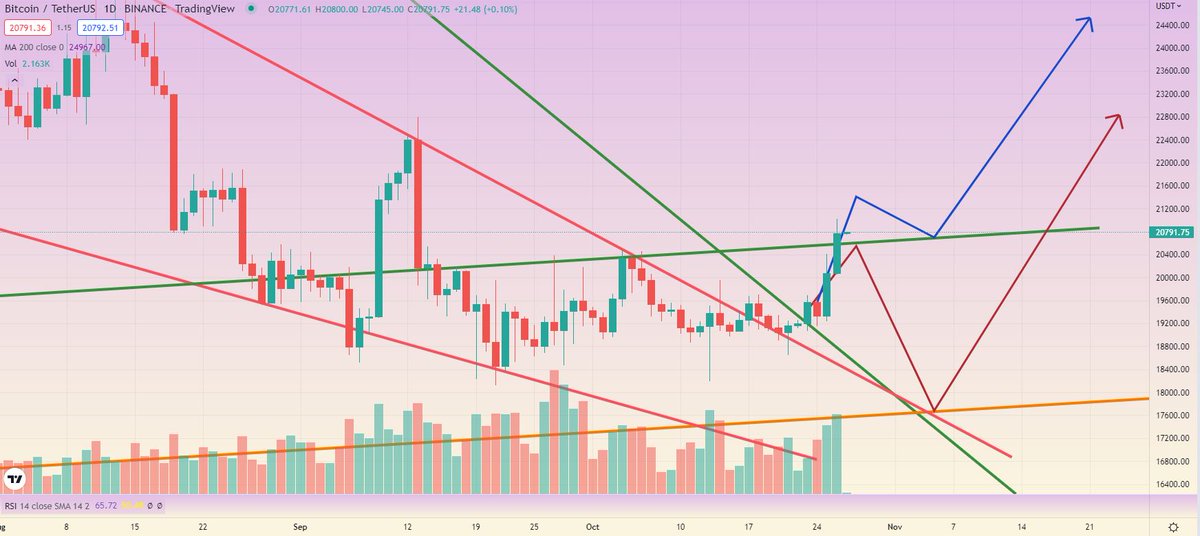 DanielIaDavis's tweet photo. #crypto #cryptocurrency #Bitcoin 

$BTC outperformed my forecast.

The end of the week will show us the trend, red or blue... https://t.co/otby7A3zx7