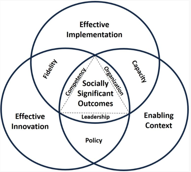 SpencerGLawson1's tweet image. @Dr_Lowder and @EJS_Lab provided me the opportunity to share my thoughts on using implementation science to work collaboratively with practitioners: earlyjusticestrategies.org/blog