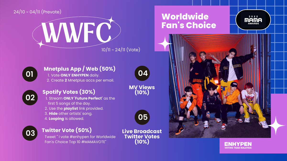 MAMA Worldwide Fan's Choice Top 10 voting is on going now! 🏆

Keep casting your votes &amp; create more accs for #ENHYPEN! 

📥 To Vote on web:
🔗2022mama.com/vote

🎧 Spotify voting: 2022mama.com/vote/spotify

🔄 Twitter voting: Post &amp; retweet 🔃

#MAMAVOTE <a href="/ENHYPEN_members/">ENHYPEN</a>