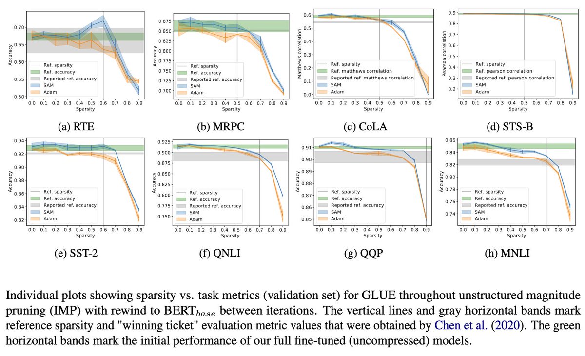 Excited to share our paper (w/ @sanketvmehta & @strubell), 'Train Flat, Then Compress: Sharpness-Aware Minimization Learns More Compressible Models,' to appear at #EMNLP2022 Findings (will be presented at SustaiNLP 2022)! Paper here 👉 arxiv.org/abs/2205.12694 🧵👇 (1/n)