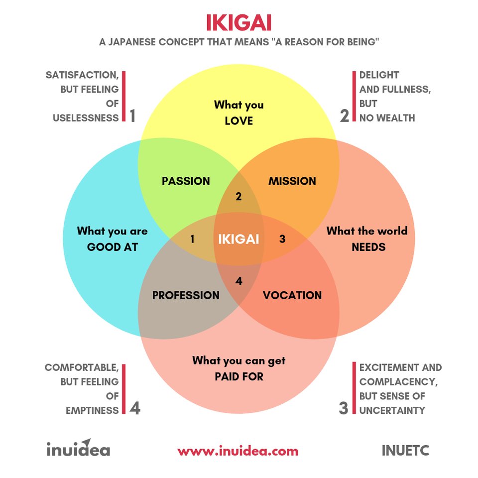 Ikigai: The Japanese Concept Of Finding Purpose In Life.